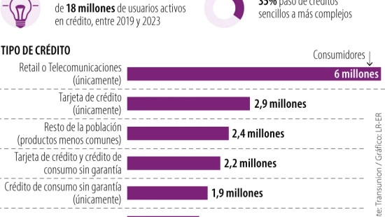 Recent post De 18 millones de personas, 35% se pasó hacia productos de crédito más complejos